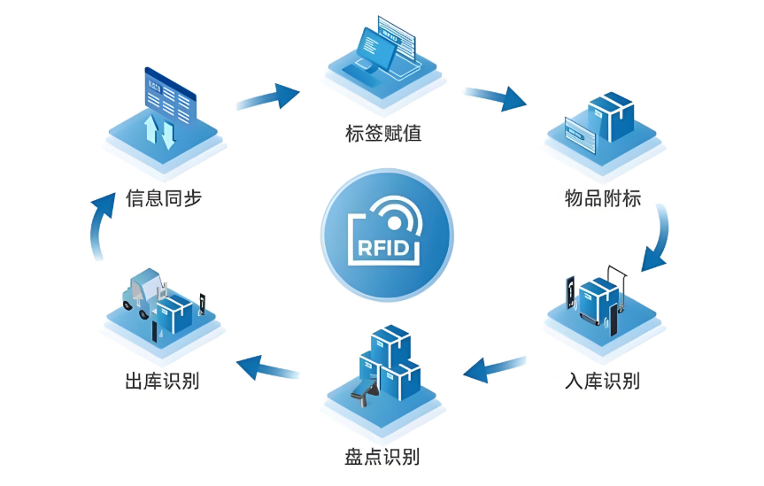 告別“尋寶游戲”：RFID如何讓企業資產管理變得如此簡單？