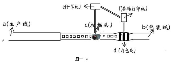 生產流水線條碼掃描器選購指南