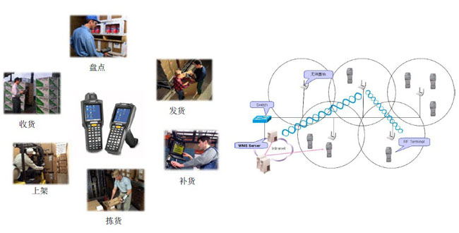 基于RFID的倉儲物流行業解決方案