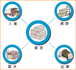 條碼庫存管理系統解決方案