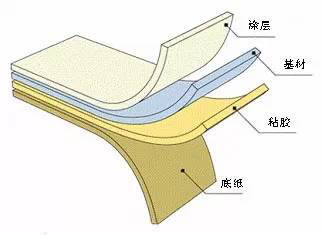 一張圖讓你知道不干膠標簽的結構和分類