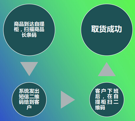 智能自提柜嵌入FM30條碼掃描頭  手機掃碼輕松取物