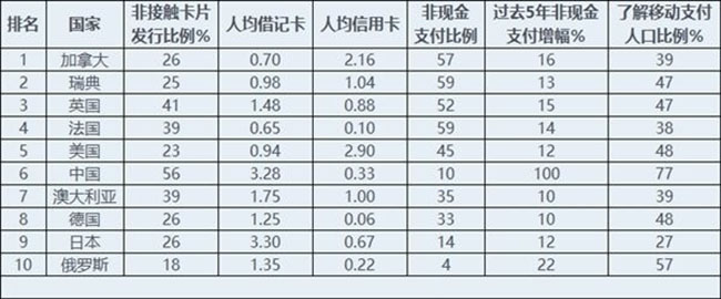 全球十大無(wú)現(xiàn)金支付排名出來(lái)了，而中國(guó)的排名竟是這樣！