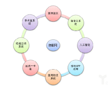 物聯(lián)網(wǎng)推動智能醫(yī)院不斷發(fā)展